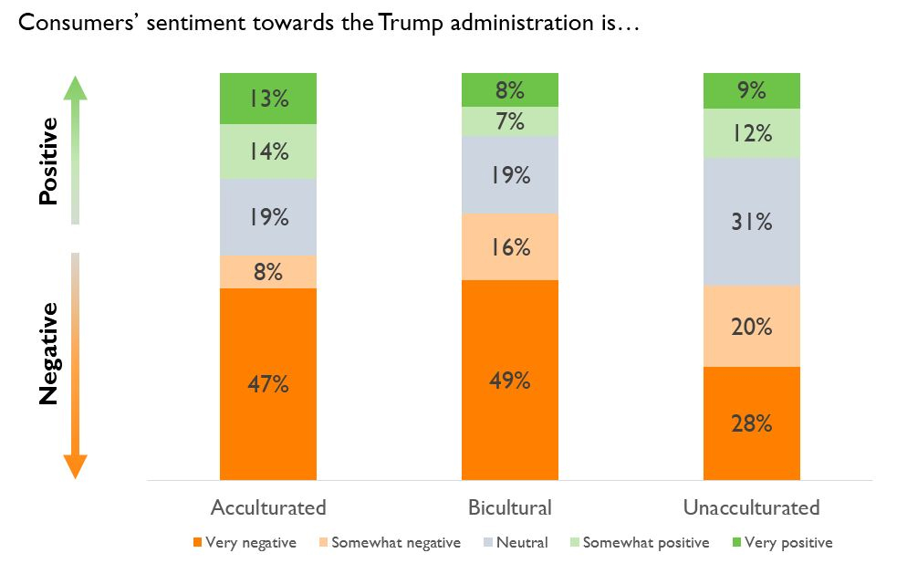 Chart of consumers sentiments towards Trump administration