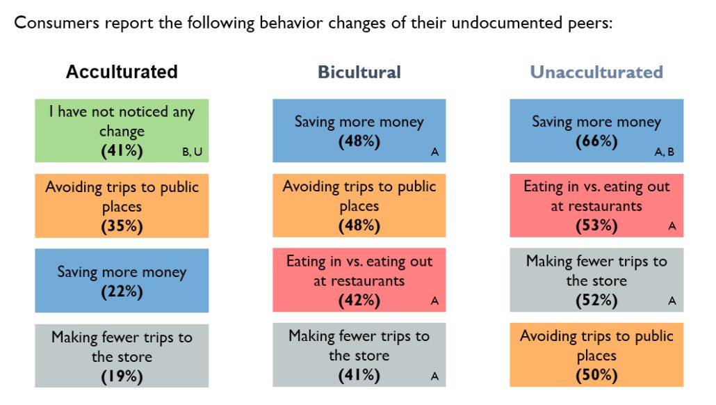 Consumer report the following behavior changes of their undocumented peers