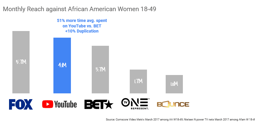 graph-African-American-Women-Viewing-Habits