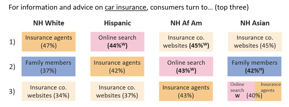 Where consumers turn to car insurance advice