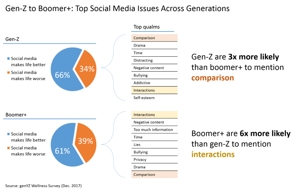 chart social media issues by generation