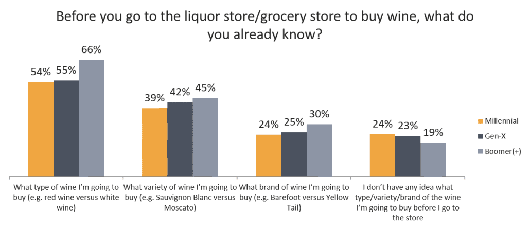 Chart showing by generation if customers know what they want before going to liquor or grocery store
