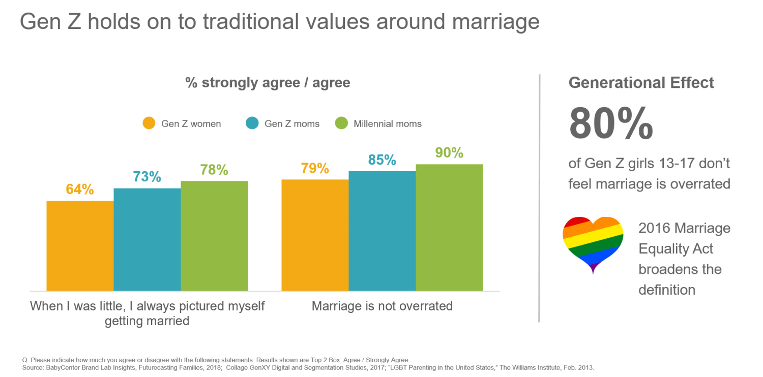 Gen Z holds on to traditional values around marriage