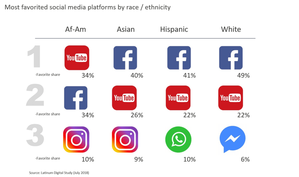 chart-social-media-preferences