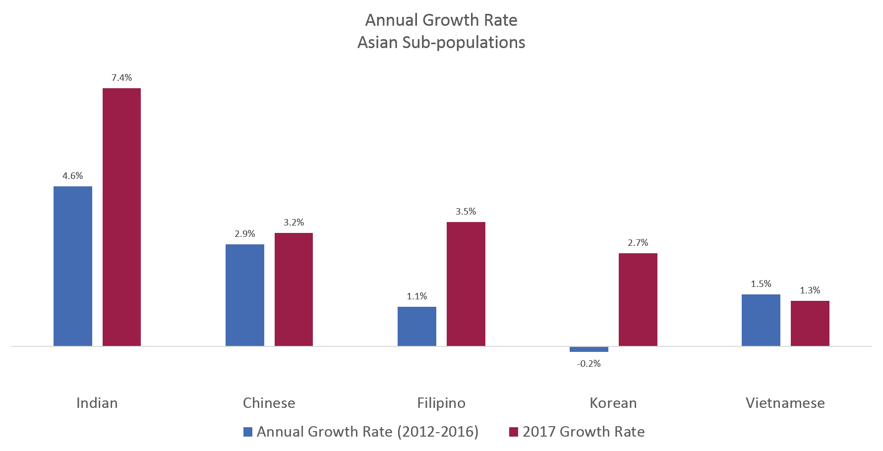 Annual growth rate in Asian subpopulations