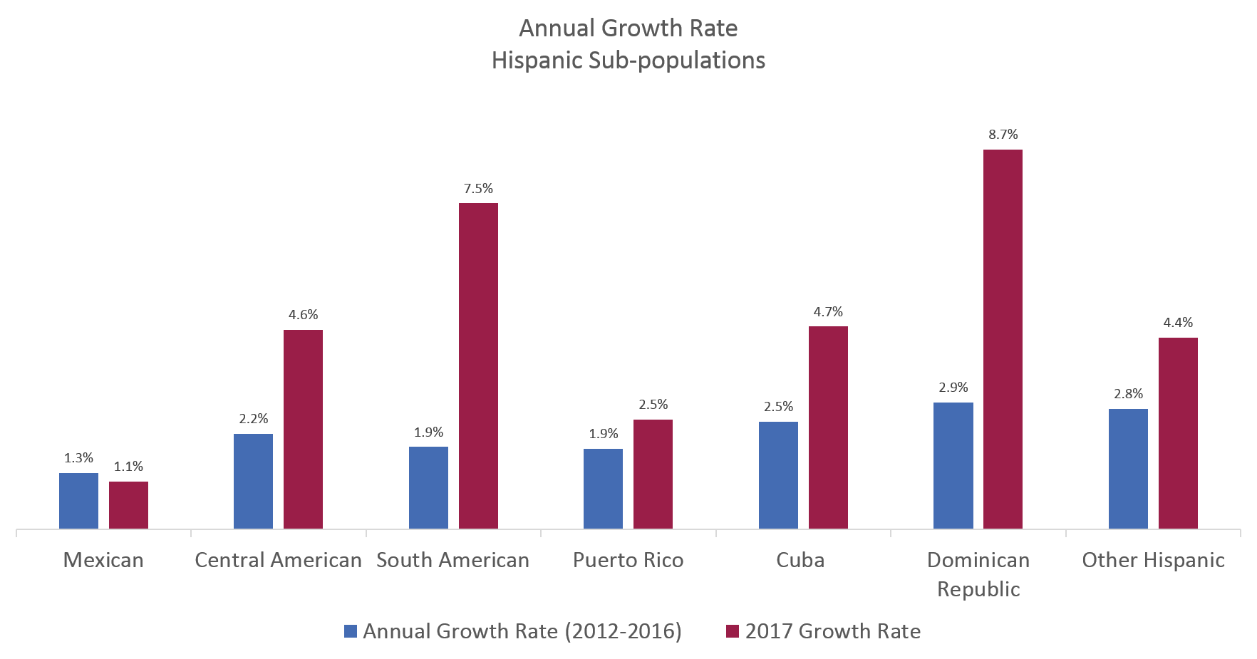 Annual growth rate in Hispanic subpopulations