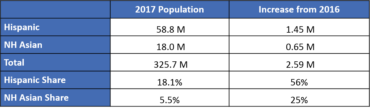 Hispanic and Asian American population increase in 2017 chart