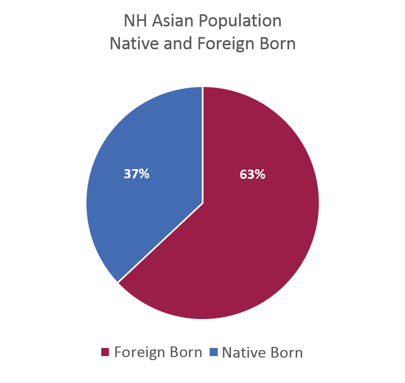 NH Asian Population Native and Foreign Born pie chart