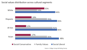 Social values across Multicultural consumers
