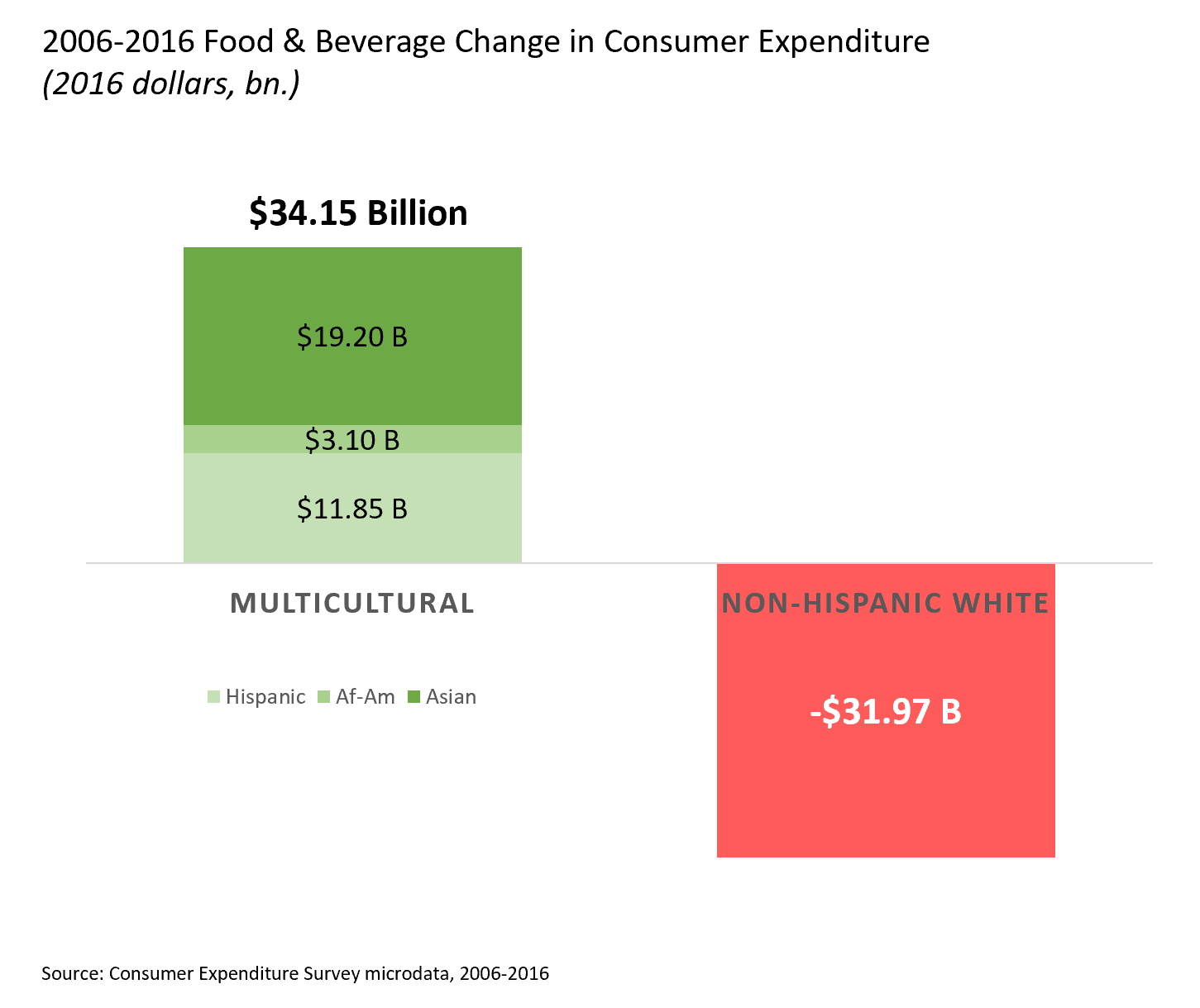 2006-2016 Food and Beverage Changes in Consumer Expenditures chart