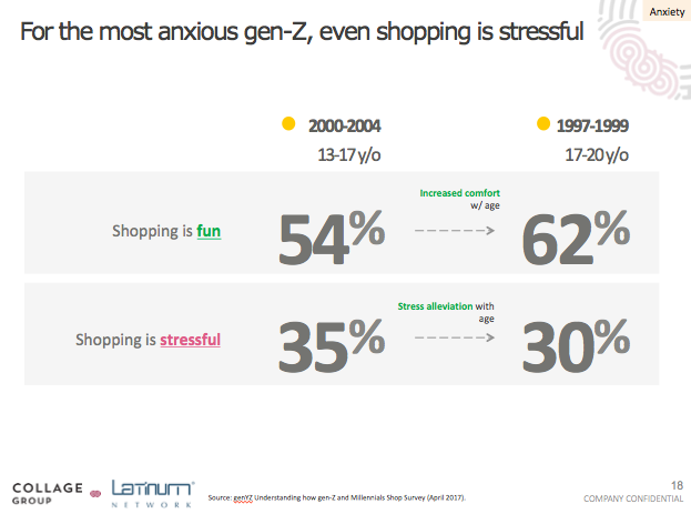 Chart showing percentage of Gen Z that find shopping stressful