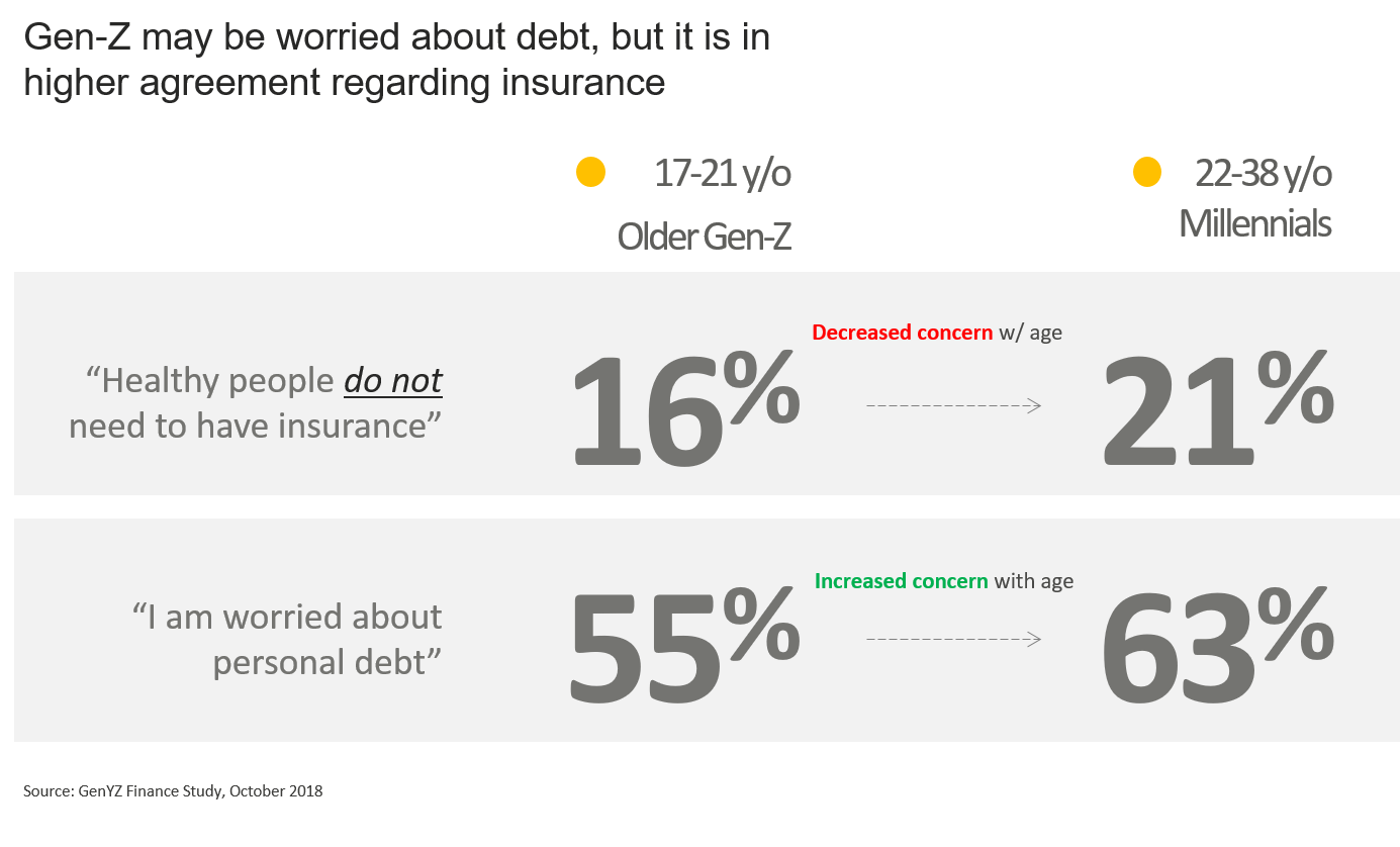 Gen Z may be worried about debt but is in agreement about insurance