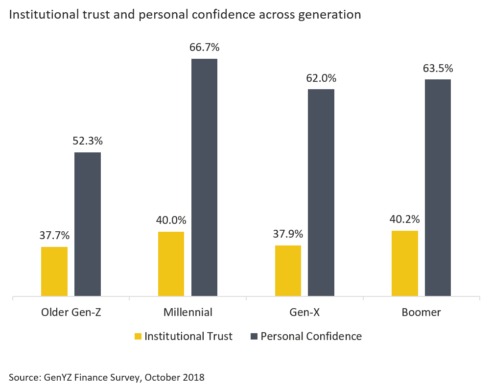 Institutional trust and personal confidence across generation graph
