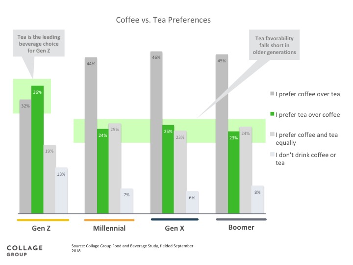 Coffee versus tea preferences graph