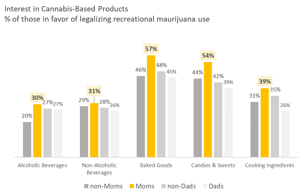 Interest in cannabis based products chart