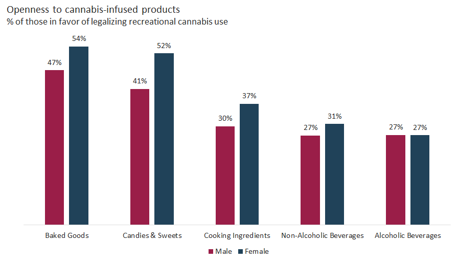 Openness to cannabis-infused products by category chart