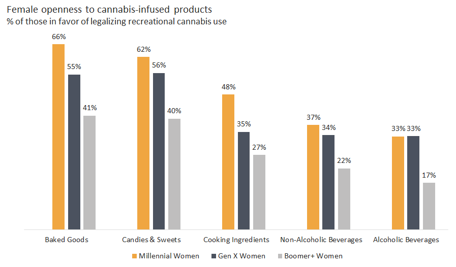 Female openness to cannabis related products chart