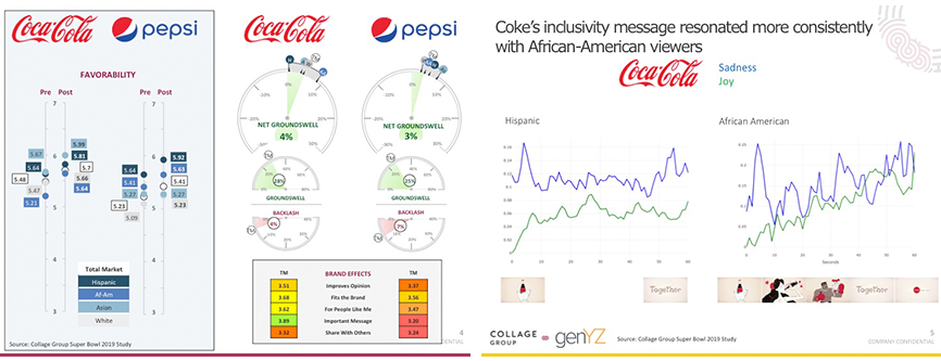 Coke's inclusivity messaging resonated with African American viewers
