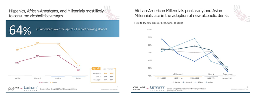 Graphs detailing alcohol consumption for Hispanics, African-Americans and Millenials