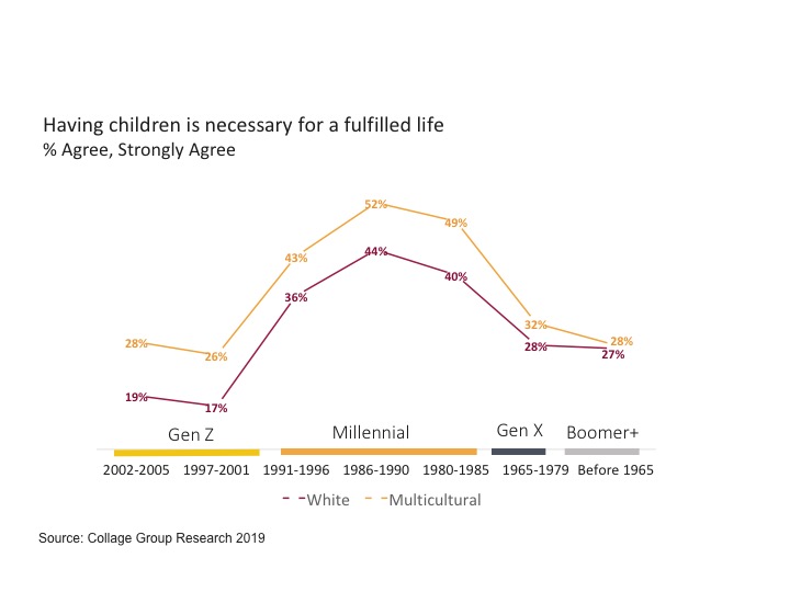 Graph showing people for believe having children is important to a fulfilled life