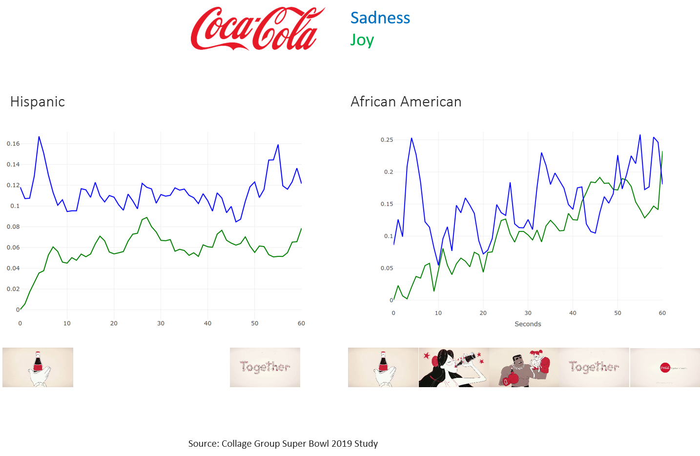 Coca Cola popularity with Hispanic and African Americans
