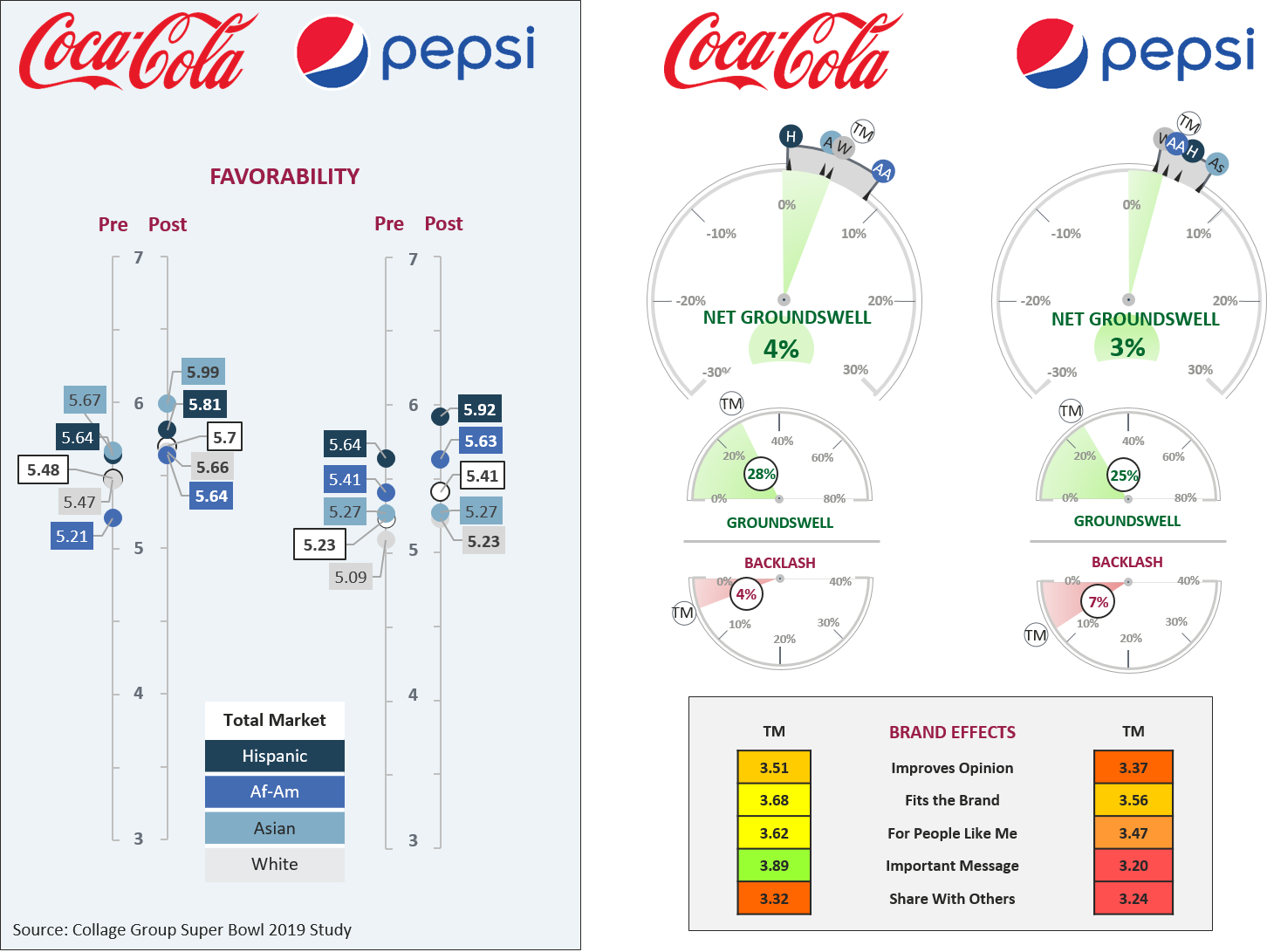 Coke versus Pepsi popularity chart