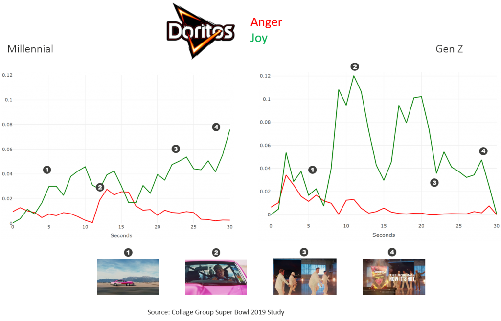 Doritos popularity chart