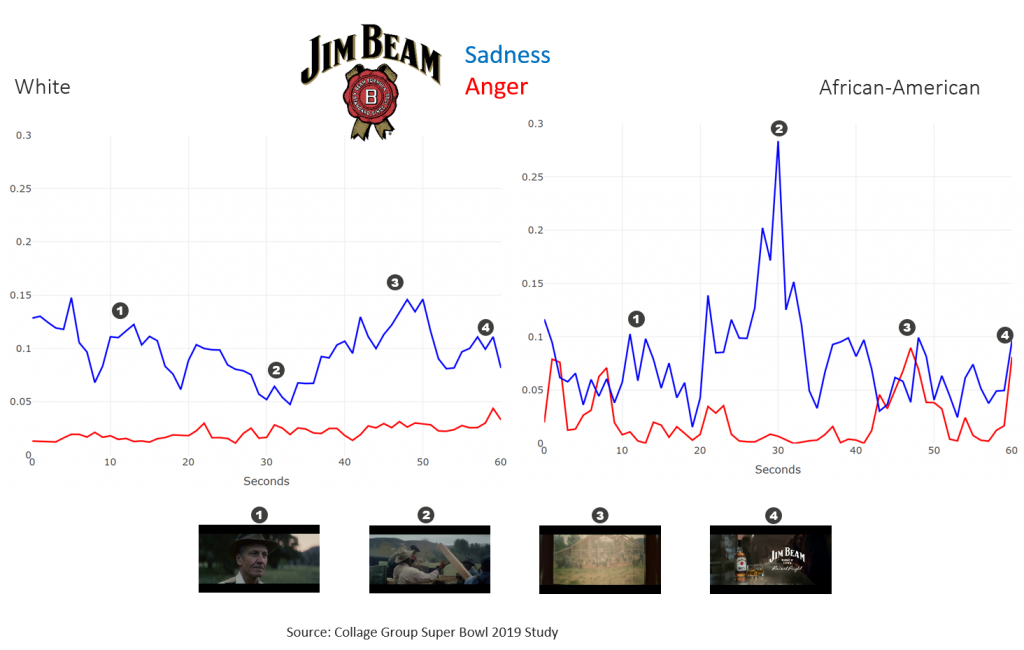 Jim Beam American popularity chart