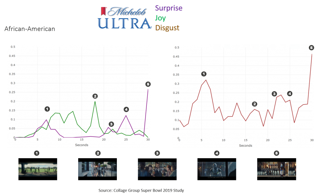 Michelob Ultra popularity chart