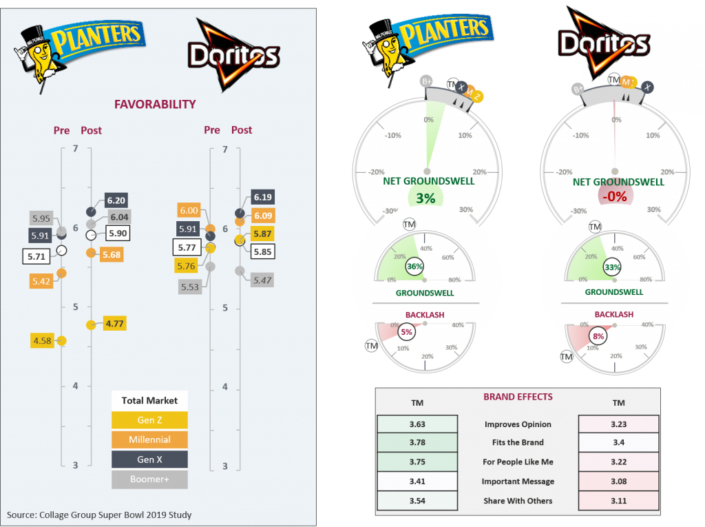 Planters vs Doritos popularity chart