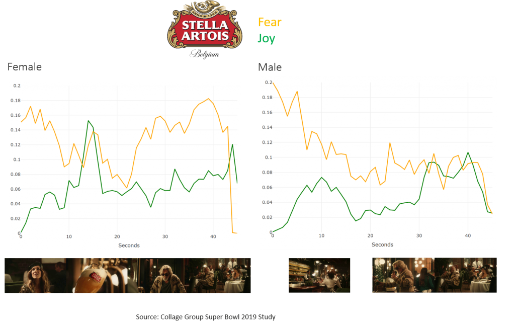 Stella Artois popularity chart