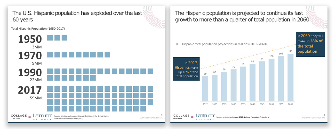 Hispanic population increase charts