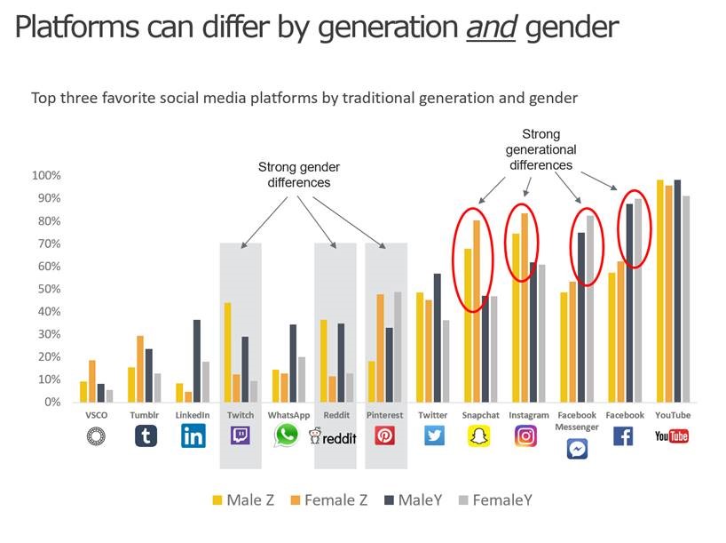 Platform usage differ by generation and gender