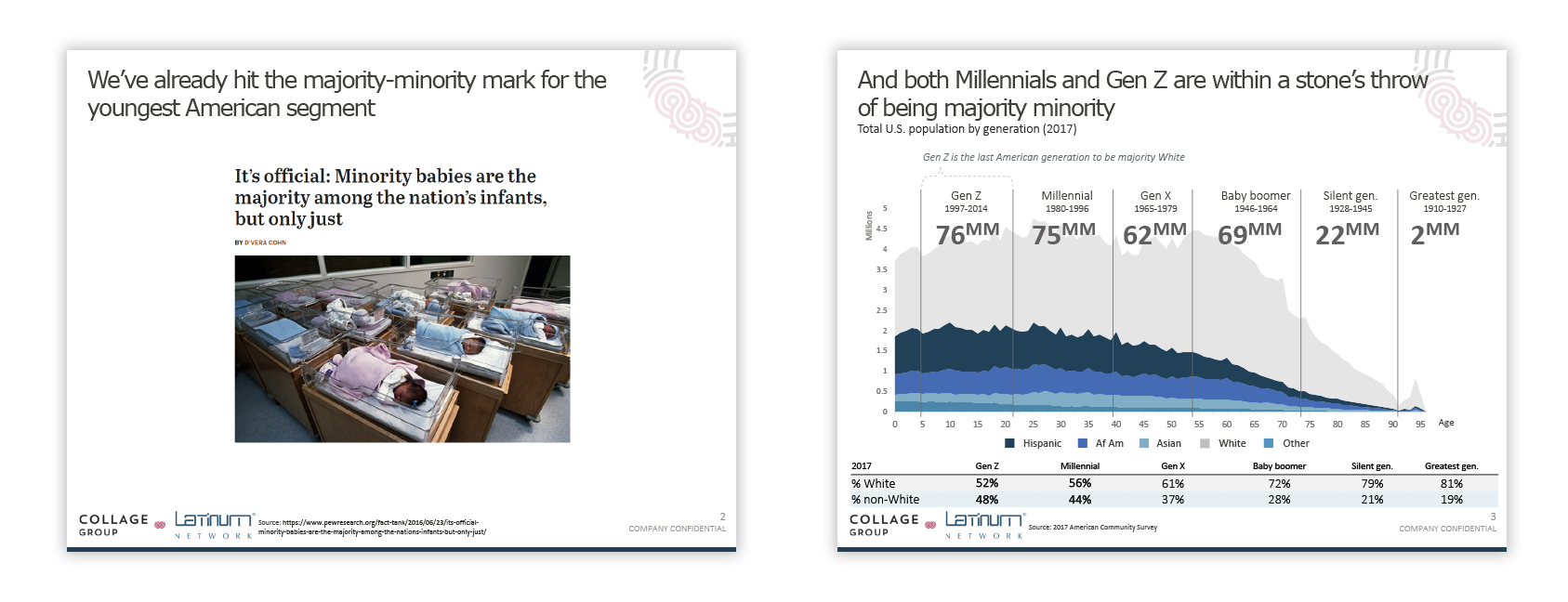 Millennial and Gen Z data charts