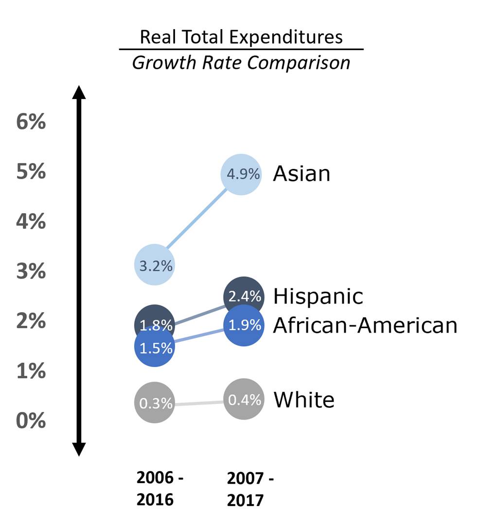 Real Total Expenditures by race