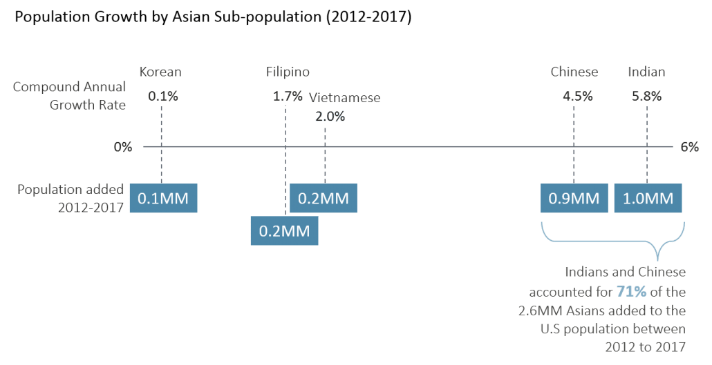 Asian population growth