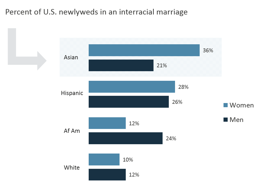 Many newlyweds are Asian