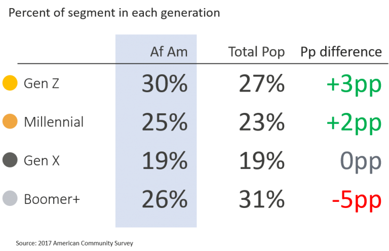 Percent of African Americans in each generational population segment chart