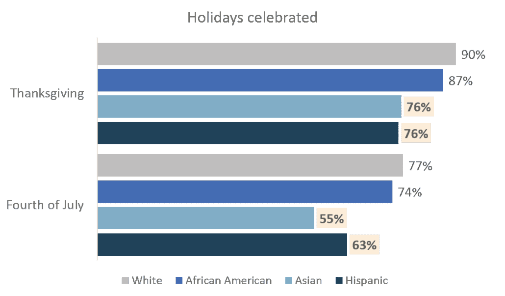 What holidays Multicultural consumers celebrate