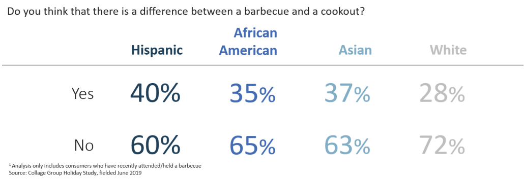 How Multicultural consumers view BBQs and cookouts
