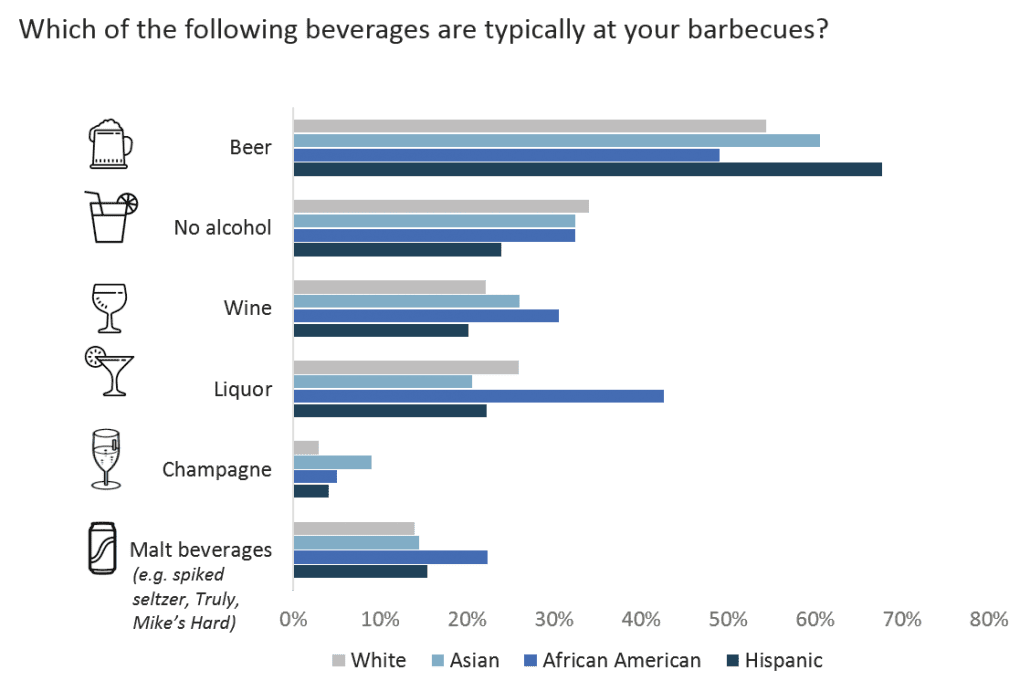 How Multicultural consumers view alcoholic BBQ drinks
