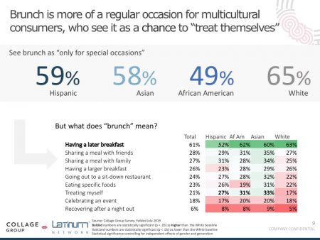 How multicultural consumers view brunch