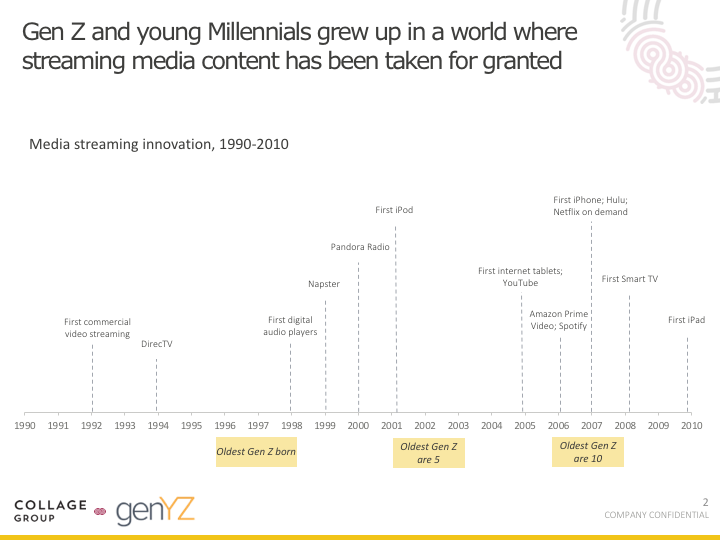 Gen Z and Millennials grew up with streaming services