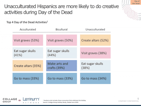 Unaccelerated Hispanic consumers are more likely to be creative on Day of the Dead