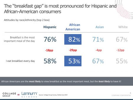 Breakfast gap is noticeable in Black and Hispanic consumers
