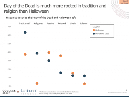 Day of the Dead Insights