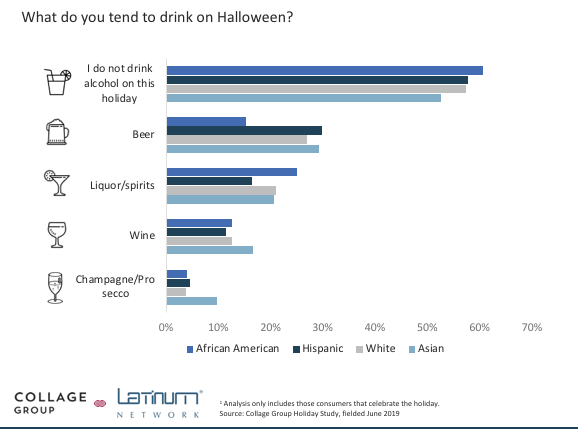 What Multicultural consumers drink on Halloween