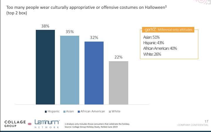What Multicultural consumers think of Halloween costumes