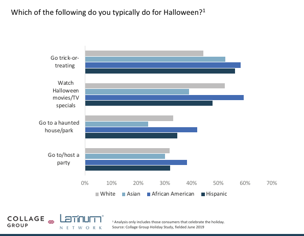 What Multicultural consumers do on Halloween
