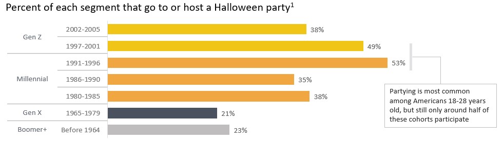 Which generations host or attend Halloween parties